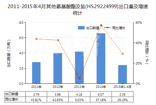 2011-2015年4月其他氨基酸酯及鹽(HS29224999)出口量及增速統(tǒng)計